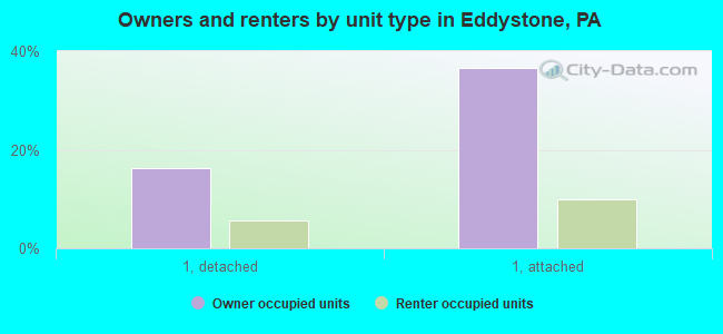 Owners and renters by unit type in Eddystone, PA
