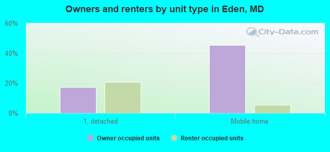Owners and renters by unit type in Eden, MD