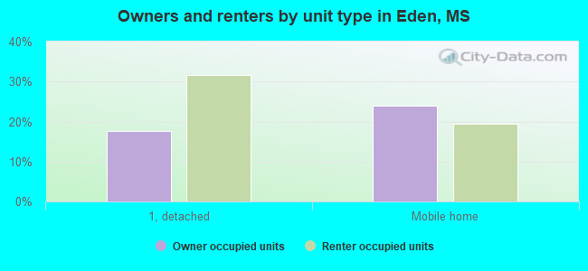 Owners and renters by unit type in Eden, MS