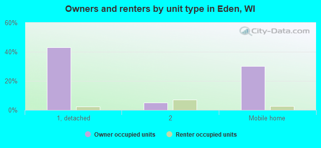 Owners and renters by unit type in Eden, WI
