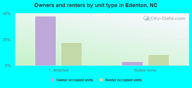 Owners and renters by unit type in Edenton, NC