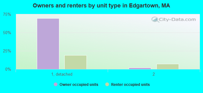 Owners and renters by unit type in Edgartown, MA