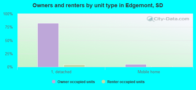 Owners and renters by unit type in Edgemont, SD