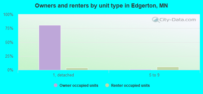 Owners and renters by unit type in Edgerton, MN