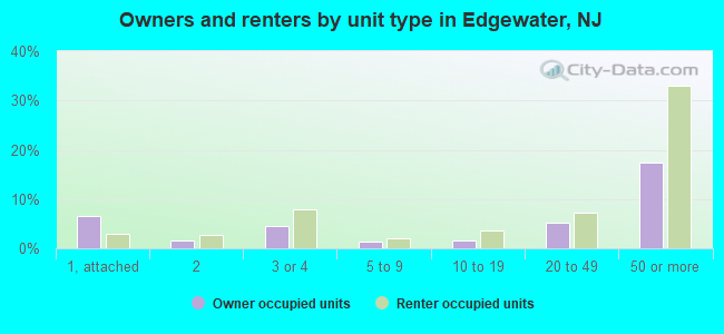 Owners and renters by unit type in Edgewater, NJ