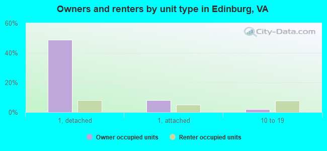 Owners and renters by unit type in Edinburg, VA