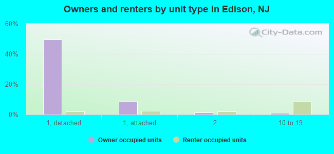 Owners and renters by unit type in Edison, NJ