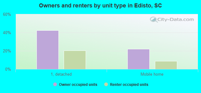 Owners and renters by unit type in Edisto, SC
