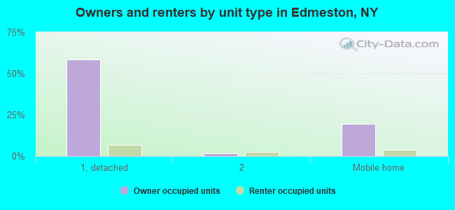 Owners and renters by unit type in Edmeston, NY