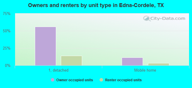 Owners and renters by unit type in Edna-Cordele, TX