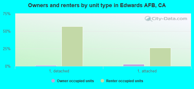 Owners and renters by unit type in Edwards AFB, CA