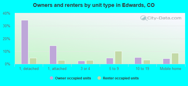 Owners and renters by unit type in Edwards, CO