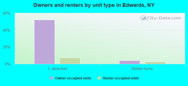 Owners and renters by unit type in Edwards, NY