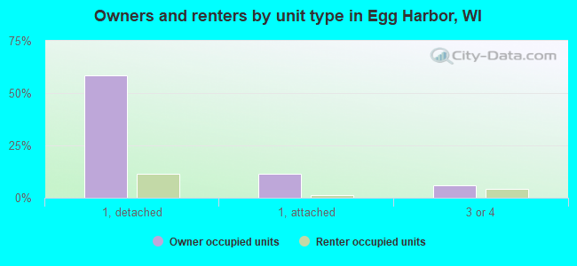 Owners and renters by unit type in Egg Harbor, WI