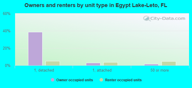 Owners and renters by unit type in Egypt Lake-Leto, FL