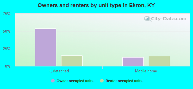 Owners and renters by unit type in Ekron, KY