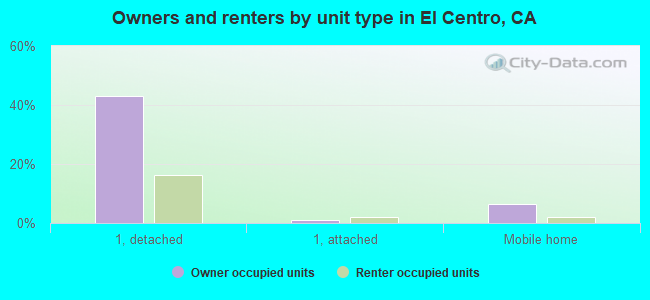 Owners and renters by unit type in El Centro, CA