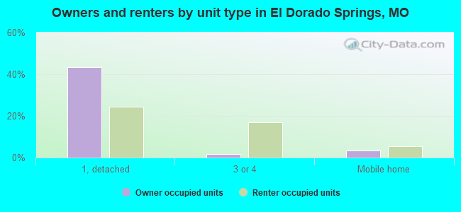 Owners and renters by unit type in El Dorado Springs, MO