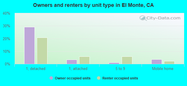 Owners and renters by unit type in El Monte, CA