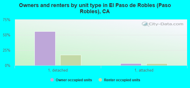 Owners and renters by unit type in El Paso de Robles (Paso Robles), CA