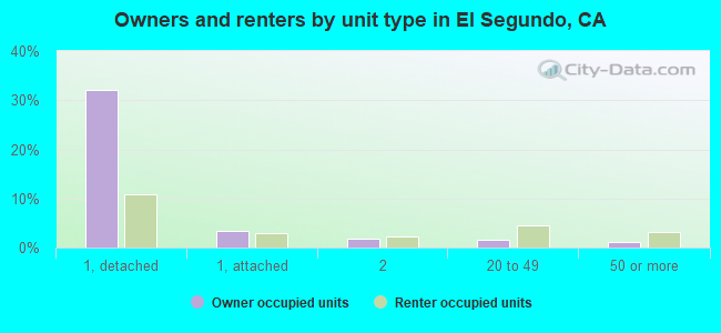 Owners and renters by unit type in El Segundo, CA