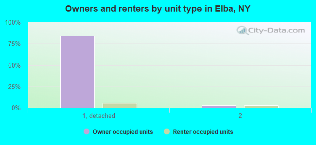 Owners and renters by unit type in Elba, NY