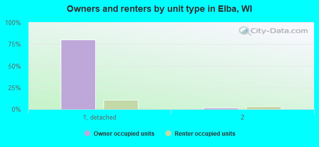 Owners and renters by unit type in Elba, WI
