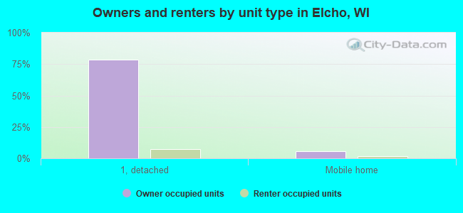 Owners and renters by unit type in Elcho, WI