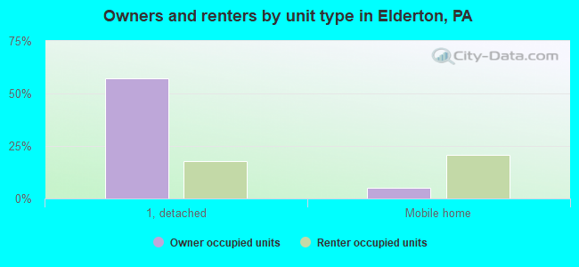 Owners and renters by unit type in Elderton, PA