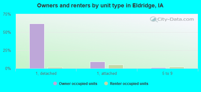 Owners and renters by unit type in Eldridge, IA