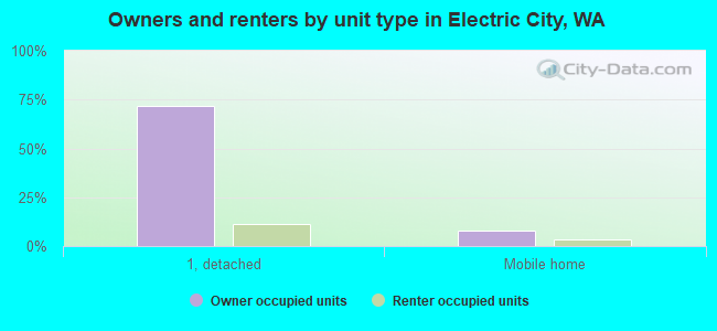 Owners and renters by unit type in Electric City, WA