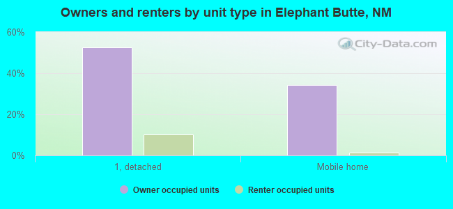 Owners and renters by unit type in Elephant Butte, NM