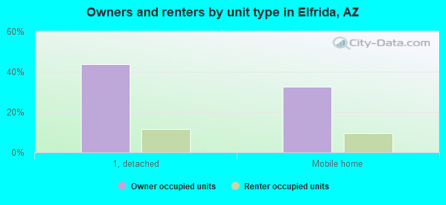 Owners and renters by unit type in Elfrida, AZ