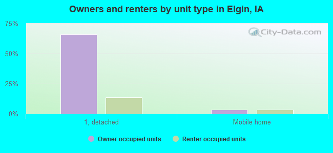Owners and renters by unit type in Elgin, IA