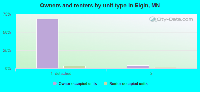 Owners and renters by unit type in Elgin, MN