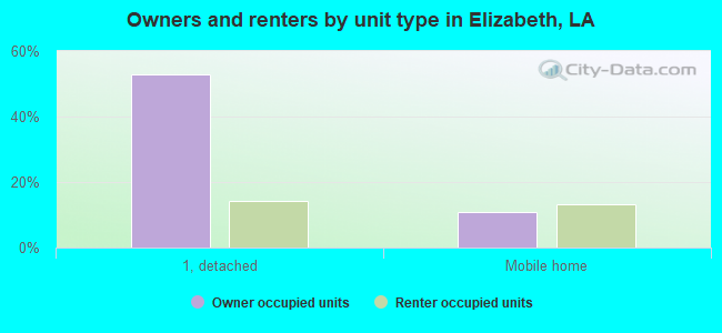 Owners and renters by unit type in Elizabeth, LA