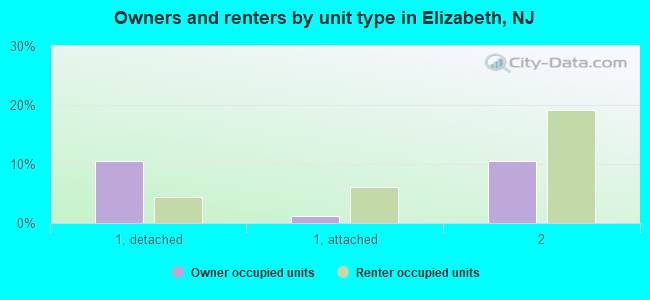 Owners and renters by unit type in Elizabeth, NJ