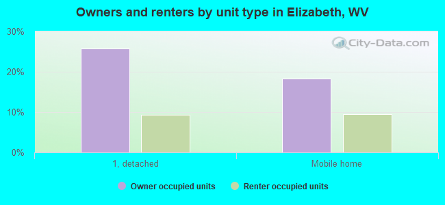 Owners and renters by unit type in Elizabeth, WV