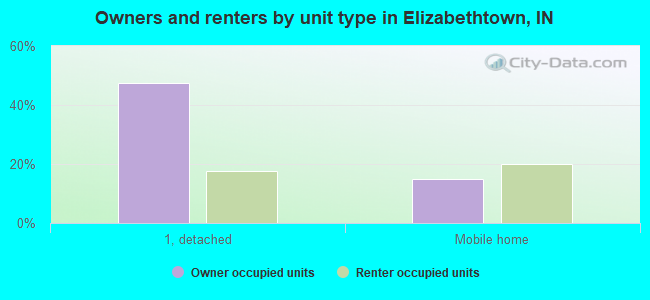 Owners and renters by unit type in Elizabethtown, IN
