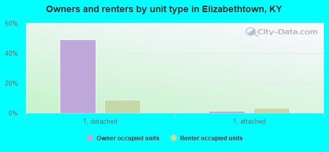 Owners and renters by unit type in Elizabethtown, KY