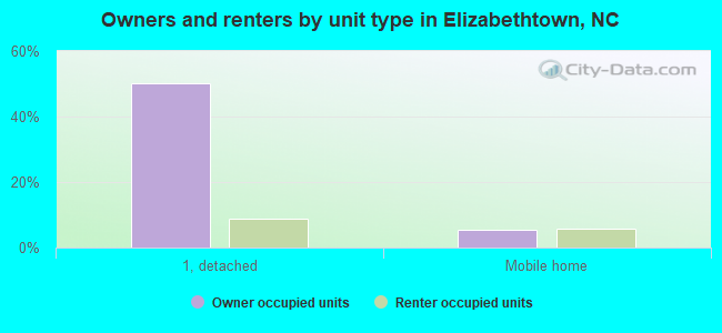 Owners and renters by unit type in Elizabethtown, NC