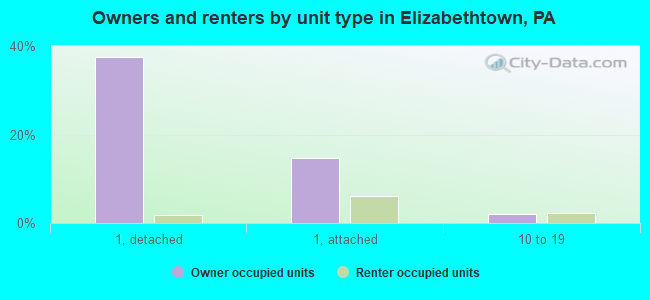 Owners and renters by unit type in Elizabethtown, PA