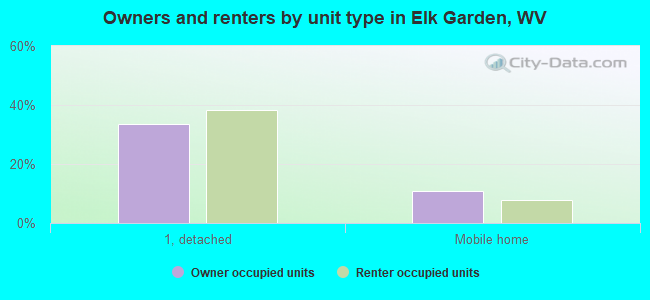 Owners and renters by unit type in Elk Garden, WV