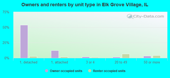 Owners and renters by unit type in Elk Grove Village, IL