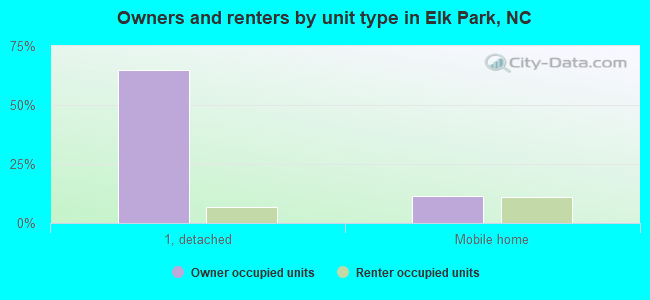 Owners and renters by unit type in Elk Park, NC