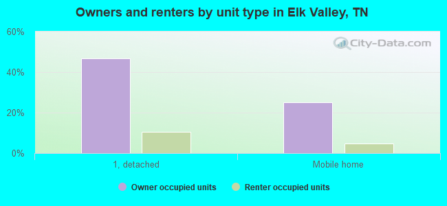 Owners and renters by unit type in Elk Valley, TN