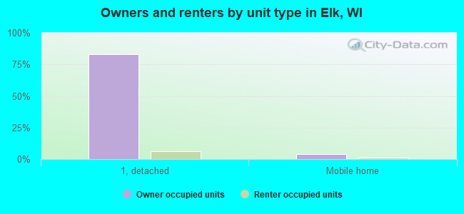 Owners and renters by unit type in Elk, WI