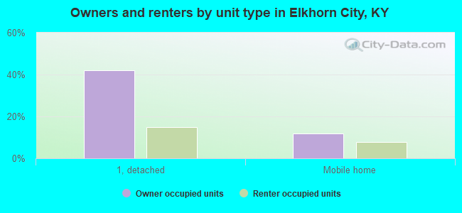 Owners and renters by unit type in Elkhorn City, KY
