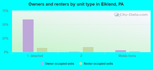 Owners and renters by unit type in Elkland, PA