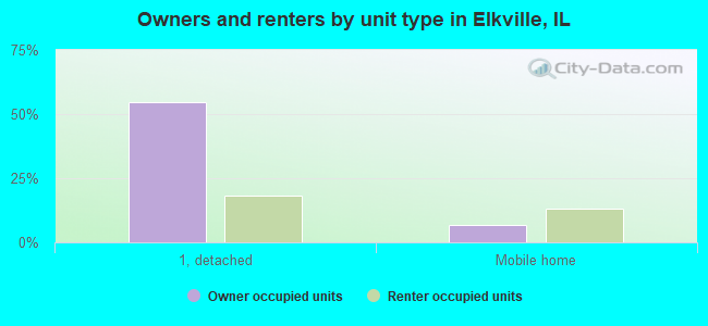 Owners and renters by unit type in Elkville, IL